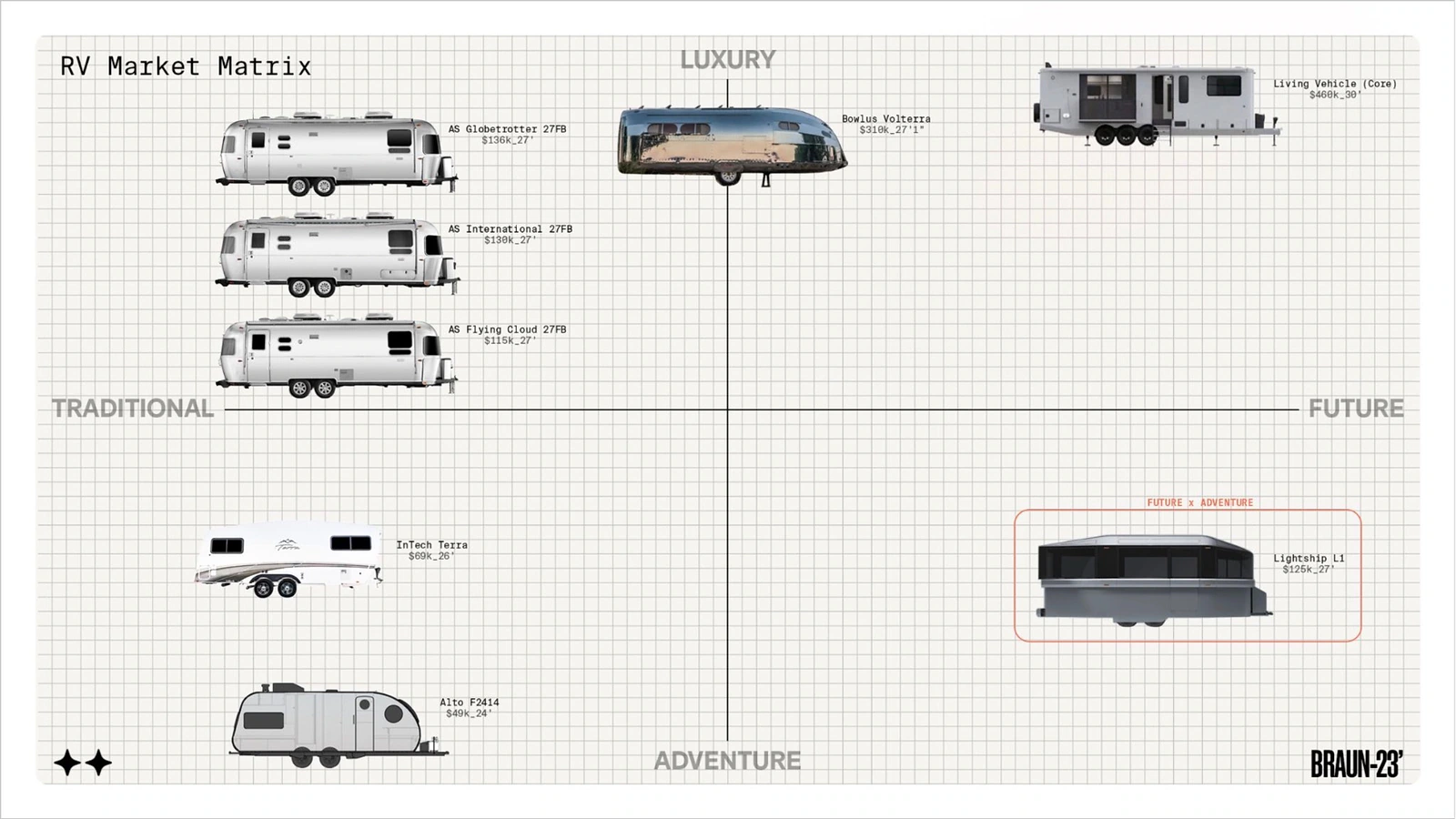 RV market matrix positioning Lightship between future and adventure relative to conventional luxury and traditional trailers.