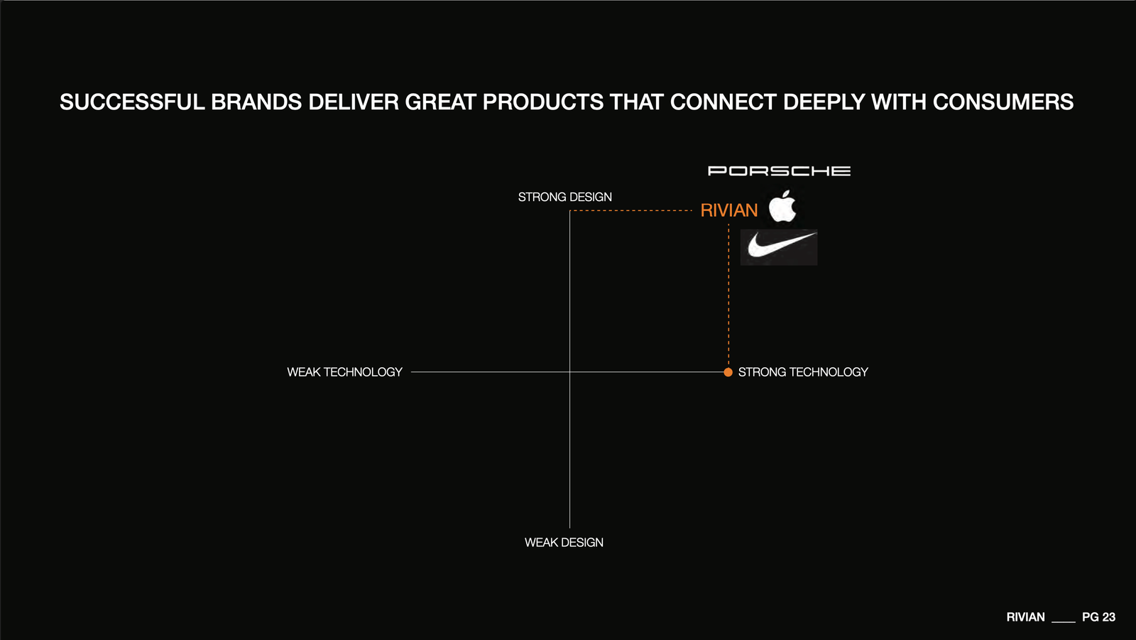 Positioning diagram placing Rivian at the intersection of strong design and strong technology.