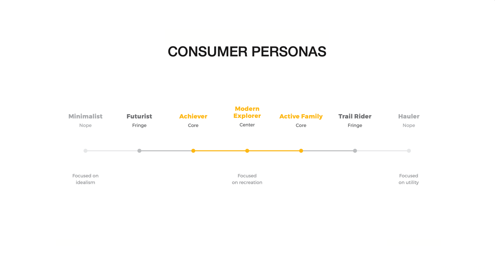 Consumer persona spectrum with the modern explorer at the center, supported by achievers and active families.